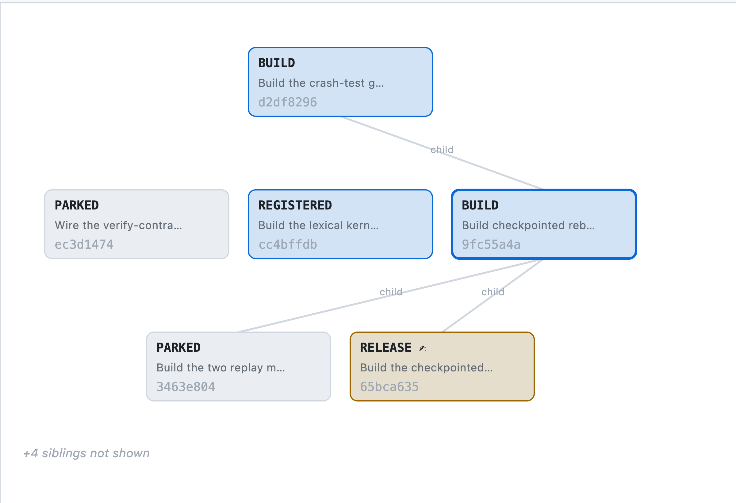 A live intent lineage graph from the Topos ledger: a parent intent in BUILD, its children in REGISTERED, BUILD and PARKED, and grandchildren in PARKED and RELEASE, with each parent-child edge labeled